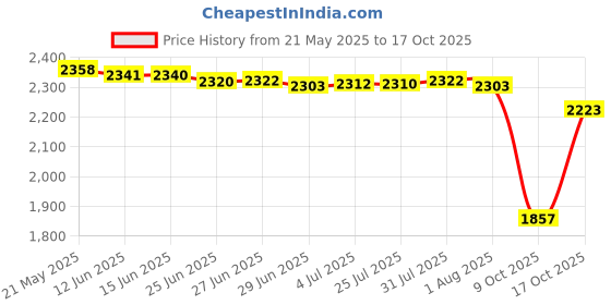 amazon.in SECRET DESIRE M.2 Nvme 2230 Ssd Enclosure Equipment Compact Expansion Card for Windows iOS Price History Graph from 21 May 2025 to 17 Oct 2025