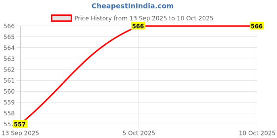 amazon.in SECRET DESIRE M5 Thread Motorcycle Main Jet Kit Carburetor 90-102 6 Size Injector Nozzle Price History Graph from 13 Sep 2025 to 10 Oct 2025