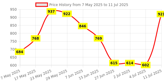 amazon.in SECRET DESIRE Machine Pulse Chip Mod Chip Replacement for Xbox 360 ACE V5 Video Games & Consoles | Replacement Parts & Tools | Tighter circuit layout Price History Graph from 7 May 2025 to 11 Jul 2025