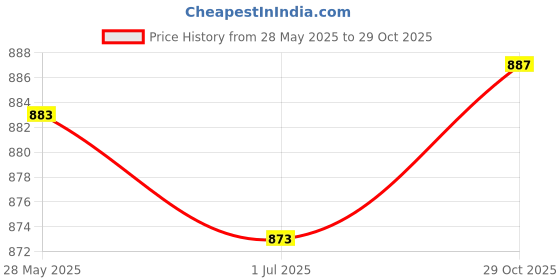 amazon.in SECRET DESIRE Makeup Cotton Swab Ball Pad Holder With Lid Qtip Holder Dispenser For Vanity Amber Price History Graph from 28 May 2025 to 29 Oct 2025