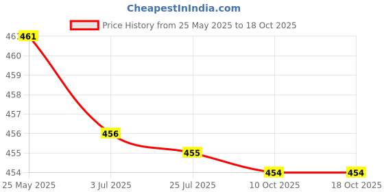 amazon.in SECRET DESIRE Makeup Spatula Easy to Clean Stainless Steel Makeup Mixing Spatula Tool without Bag Price History Graph from 25 May 2025 to 17 Oct 2025