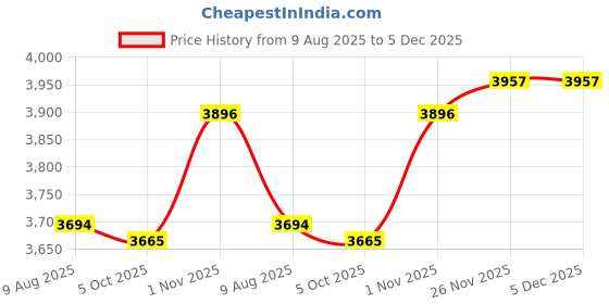 amazon.in SECRET DESIRE Manual Fertilizer Spreader Manure Applicator for Outdoor for Vegetables Lawn Price History Graph from 9 Aug 2025 to 5 Dec 2025