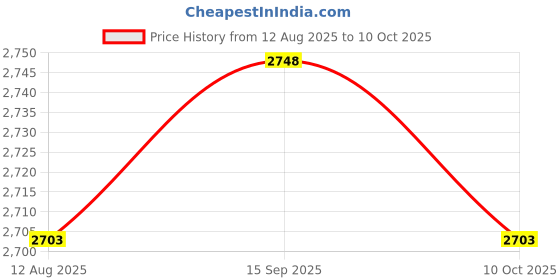 amazon.in SECRET DESIRE Mass Air Flow Sensor Meter 37980rnaa01 Durable for Civic 1.8L Accessory Price History Graph from 12 Aug 2025 to 10 Oct 2025