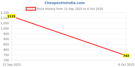 amazon.in SECRET DESIRE Math Geometry Ruler Large Number for School Classroom 1 Piece Protractor secret desire Price History Graph from 15 Sep 2025 to 6 Oct 2025