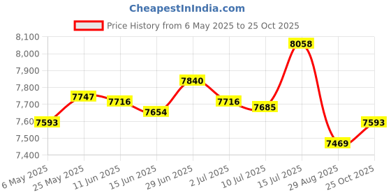 amazon.in SECRET DESIRE Mechanical Fuel Flow Meter Measuring Tool Multifunction Oil Flow Liter Meter Black Price History Graph from 6 May 2025 to 25 Oct 2025