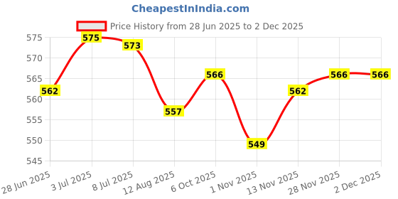 amazon.in SECRET DESIRE Mens Alloy Antique Belt Buckle Single Prong Rectangular Pin Buckle 04 secret desire Price History Graph from 28 Jun 2025 to 2 Dec 2025