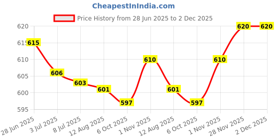 amazon.in SECRET DESIRE Mens Alloy Antique Belt Buckle Single Prong Rectangular Pin Buckle Gray secret desire Price History Graph from 28 Jun 2025 to 2 Dec 2025