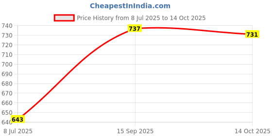 amazon.in SECRET DESIRE Men's Hair Removal Cream Remover 60ml for Beard Armpit Smooth Painless Price History Graph from 8 Jul 2025 to 14 Oct 2025