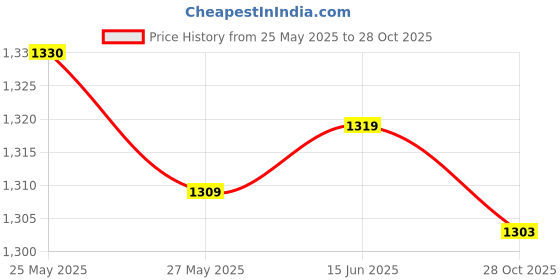 amazon.in SECRET DESIRE Mens Sauna Sweat Vest Workout Shirt Slimming Burner Sweat Enhancing Vest 4Xl 5Xl Argent Price History Graph from 25 May 2025 to 28 Oct 2025