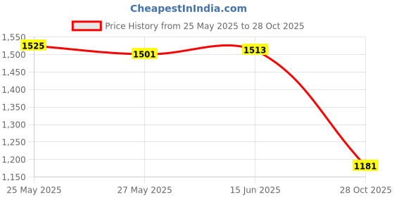 amazon.in SECRET DESIRE Mens Sauna Vest Workout Shirt Burner Shapewear Mens Heat Trapping Sweat Vest Blue S/M Price History Graph from 25 May 2025 to 28 Oct 2025