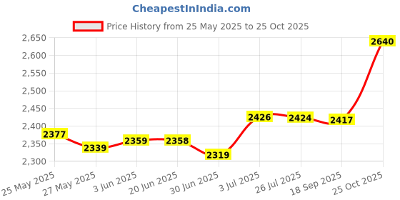 amazon.in secret desire Men''S Sneakers Lightweight Breathable Male Footwear for Tennis Walking Sport 39 Black secret desire Price History Graph from 25 May 2025 to 25 Oct 2025