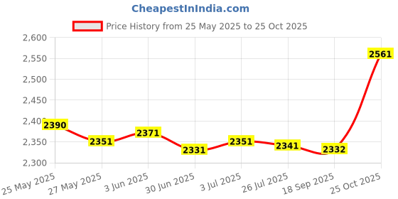 amazon.in secret desire Men''S Sneakers Lightweight Breathable Male Footwear for Tennis Walking Sport 39 Green secret desire Price History Graph from 25 May 2025 to 25 Oct 2025