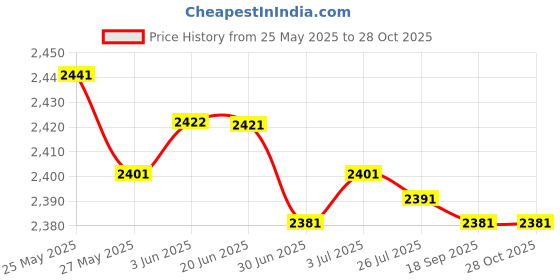 amazon.in secret desire Men''S Sneakers Lightweight Breathable Male Footwear for Tennis Walking Sport 40 Black secret desire Price History Graph from 25 May 2025 to 27 Oct 2025