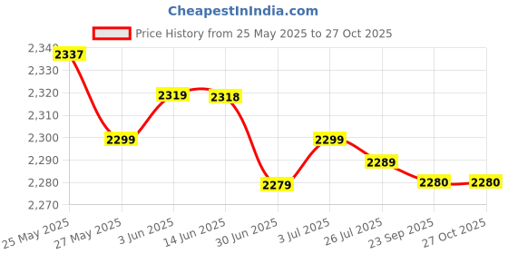 amazon.in secret desire Men''S Sneakers Lightweight Breathable Male Footwear for Tennis Walking Sport 40 Blue secret desire Price History Graph from 25 May 2025 to 27 Oct 2025