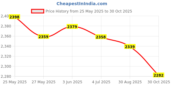 amazon.in secret desire Men''S Sneakers Lightweight Breathable Male Footwear for Tennis Walking Sport 40 Grey secret desire Price History Graph from 25 May 2025 to 30 Oct 2025
