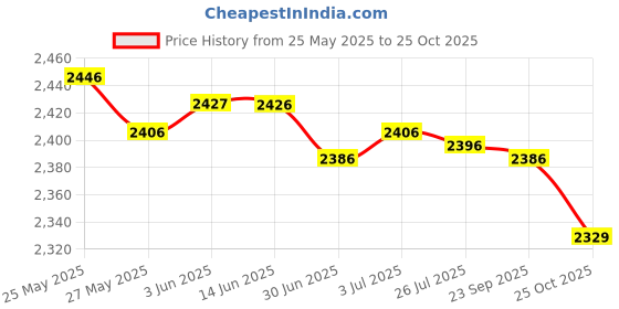 amazon.in secret desire Men''S Sneakers Lightweight Breathable Male Footwear for Tennis Walking Sport 41 Grey secret desire Price History Graph from 25 May 2025 to 25 Oct 2025