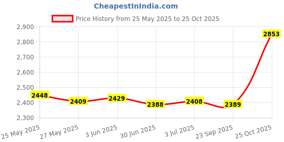 amazon.in secret desire Men''S Sneakers Lightweight Breathable Male Footwear for Tennis Walking Sport 42 Blue secret desire Price History Graph from 25 May 2025 to 25 Oct 2025