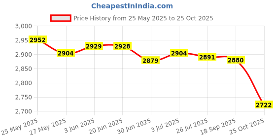 amazon.in secret desire Men''S Sneakers Lightweight Breathable Male Footwear for Tennis Walking Sport 42 Grey secret desire Price History Graph from 25 May 2025 to 25 Oct 2025