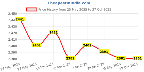 amazon.in secret desire Men''S Sneakers Lightweight Breathable Male Footwear for Tennis Walking Sport 44 Grey secret desire Price History Graph from 25 May 2025 to 27 Oct 2025