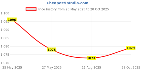 amazon.in SECRET DESIRE Mens Sport Sauna Vest Sweat Shirt Body Shaper Fat Burner Waist Trainer L Price History Graph from 25 May 2025 to 28 Oct 2025