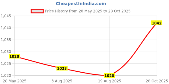 amazon.in SECRET DESIRE Mens Sport Sauna Vest Sweat Shirt Body Shaper Fat Burner Waist Trainer M Price History Graph from 28 May 2025 to 28 Oct 2025