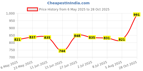 amazon.in secret desire Metal Belt Buckle Replacement for Leather Strap Fashion Mens Pin Belt Buckle Golden secret desire Price History Graph from 6 May 2025 to 28 Oct 2025