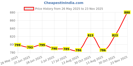 amazon.in SECRET DESIRE Metal Rust Remover Multi Purpose Rust Converter for Trash Cans Cars Aviation 100G Price History Graph from 26 May 2025 to 23 Nov 2025