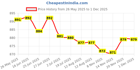 amazon.in SECRET DESIRE Metal Rust Remover Paint with Brush Metal Rust Paint for Aviation Automotive Price History Graph from 26 May 2025 to 1 Dec 2025