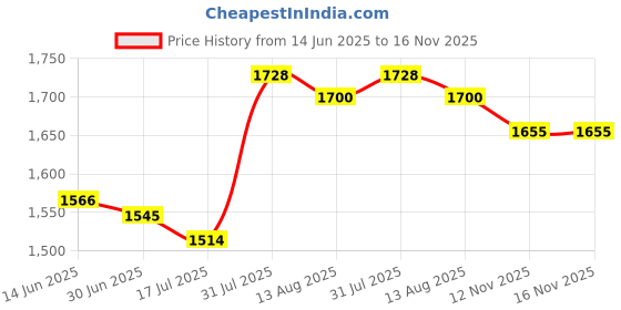 amazon.in SECRET DESIRE Microphone Carry Case Shockproof Mic Storage Box for Drone Lens Wireless Mic Price History Graph from 14 Jun 2025 to 16 Nov 2025