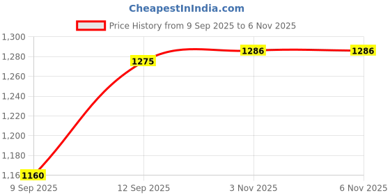 amazon.in SECRET DESIRE Microphones Mic Clip Mic Clip Clamp on Instrument Microphone Clip Practicing Price History Graph from 9 Sep 2025 to 3 Nov 2025