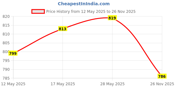 amazon.in SECRET DESIRE Milk Powder Container Fruit Snack Food Holder Double Layer Design Cute Size S Blue|Other Baby Feeding Price History Graph from 12 May 2025 to 26 Nov 2025