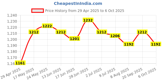 amazon.in SECRET DESIRE Mini Clip-On Usb Lavalier Lapel Condenser Microphone Mic For Pc Internet Price History Graph from 29 Apr 2025 to 6 Oct 2025