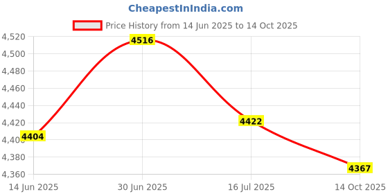 amazon.in SECRET DESIRE Mini Egg Incubator Sturdy Chicken Egg Hatcher for Goose Small Poultry Pigeon Yellow Price History Graph from 14 Jun 2025 to 14 Oct 2025