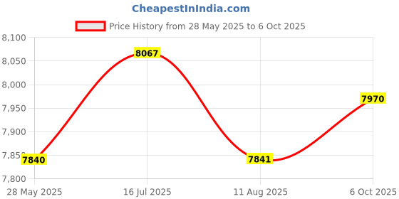 amazon.in SECRET DESIRE Mini Fridge 4L Food Multipurpose Mini Personal Fridge for Car Home Dorm Room Gray Price History Graph from 28 May 2025 to 6 Oct 2025