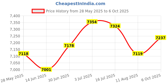 amazon.in SECRET DESIRE Mini Fridge Flat Design Fridge Multipurpose Lightweight Compact Refrigerator Gray Price History Graph from 28 May 2025 to 6 Oct 2025