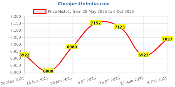 amazon.in SECRET DESIRE Mini Fridge Flat Design Fridge Multipurpose Lightweight Compact Refrigerator Pink Price History Graph from 28 May 2025 to 6 Oct 2025