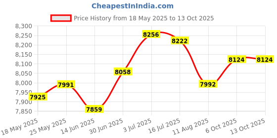 amazon.in SECRET DESIRE Mini Fridge Single Door Multiuse Beverage Refrigerator for Desk Vehicle Dorm Gray Price History Graph from 18 May 2025 to 12 Oct 2025