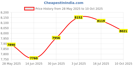amazon.in SECRET DESIRE Mini Fridge Single Door Multiuse Beverage Refrigerator for Desk Vehicle Dorm Pink Price History Graph from 28 May 2025 to 10 Oct 2025