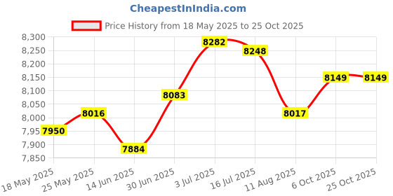 amazon.in SECRET DESIRE Mini Fridge Single Door Multiuse Beverage Refrigerator for Desk Vehicle Dorm White Price History Graph from 18 May 2025 to 24 Oct 2025