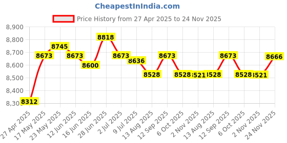 amazon.in SECRET DESIRE Mini Ice Cream Maker 800Ml Family Use Yogurt Smoothie Blender Yogurt Machine|Home & Garden|Kitchen Dining & Bar|Small Kitchen Appliances|Ice Cream Makers Price History Graph from 27 Apr 2025 to 24 Nov 2025