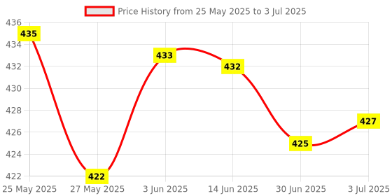 amazon.in SECRET DESIRE Mini Momentary Rocker Switch 5-Pin Spring Hoist Window Temporary Up/Down Type Price History Graph from 25 May 2025 to 3 Jul 2025