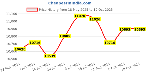 amazon.in SECRET DESIRE Mini Portable Personal Fridge Compact Refrigerator for Cosmetics Dorm Office Price History Graph from 18 May 2025 to 17 Oct 2025