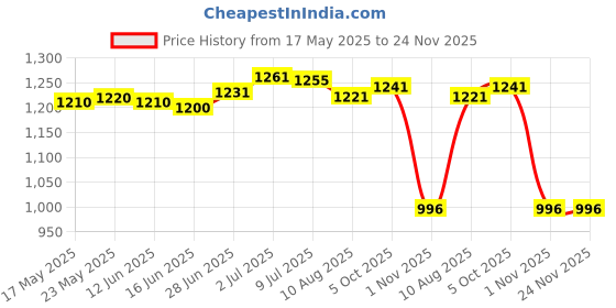 amazon.in secret desire Mini Seed Spreader Set Gardening Tools Lightweight Small Garden Seed Planter 10 Clear Boxes secret desire Price History Graph from 17 May 2025 to 24 Nov 2025