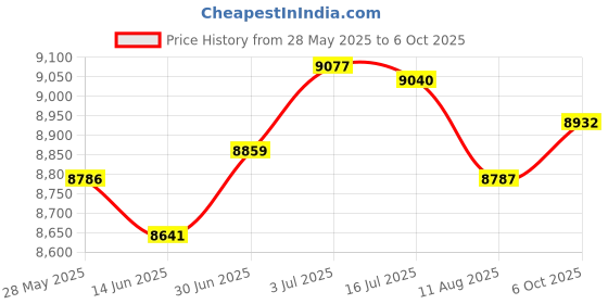 amazon.in SECRET DESIRE Mini Small Fridge 4L with Light Mini Refrigerator for Dorm Room Home Bedroom Gray Price History Graph from 28 May 2025 to 6 Oct 2025
