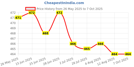 amazon.in SECRET DESIRE Mini Smart Finder Bluetooth Tracer Blue Price History Graph from 26 May 2025 to 6 Oct 2025