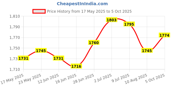 amazon.in secret desire Mini Sowing Seed Dispenser Sower Seed Planter Vegetable Hand Seeder Spreader with 10 Boxes secret desire Price History Graph from 17 May 2025 to 5 Oct 2025