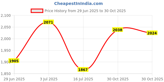 amazon.in SECRET DESIRE Mini Turbine Washing Machine USB Powered Small Size for 4kg Personal Laundry Purple Price History Graph from 29 Jun 2025 to 30 Oct 2025