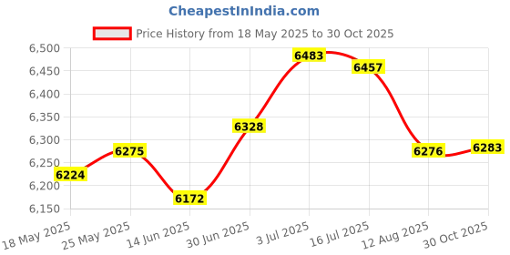 amazon.in SECRET DESIRE Mini Washing Machine Compact Easy to Use Washer for Dorm Underwear Household Price History Graph from 18 May 2025 to 30 Oct 2025