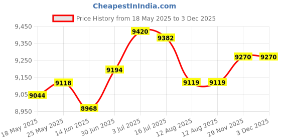 amazon.in SECRET DESIRE Mini Washing Machine Compact Underwear Washing Machine for Camping Dormitory Price History Graph from 18 May 2025 to 2 Dec 2025