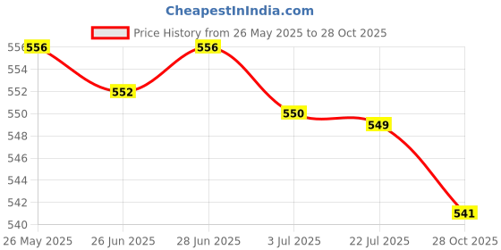 amazon.in SECRET DESIRE Monopod Head Attachment Converter Grip Camping Climbing Trekking Pole Handle Suit for 16Mm Hole Price History Graph from 26 May 2025 to 28 Oct 2025